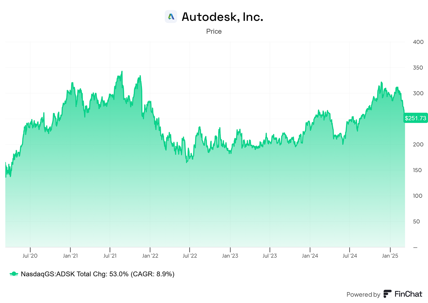 Chart preview