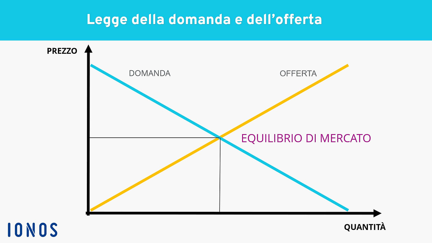 Domanda e offerta | Definizione e spiegazione - IONOS