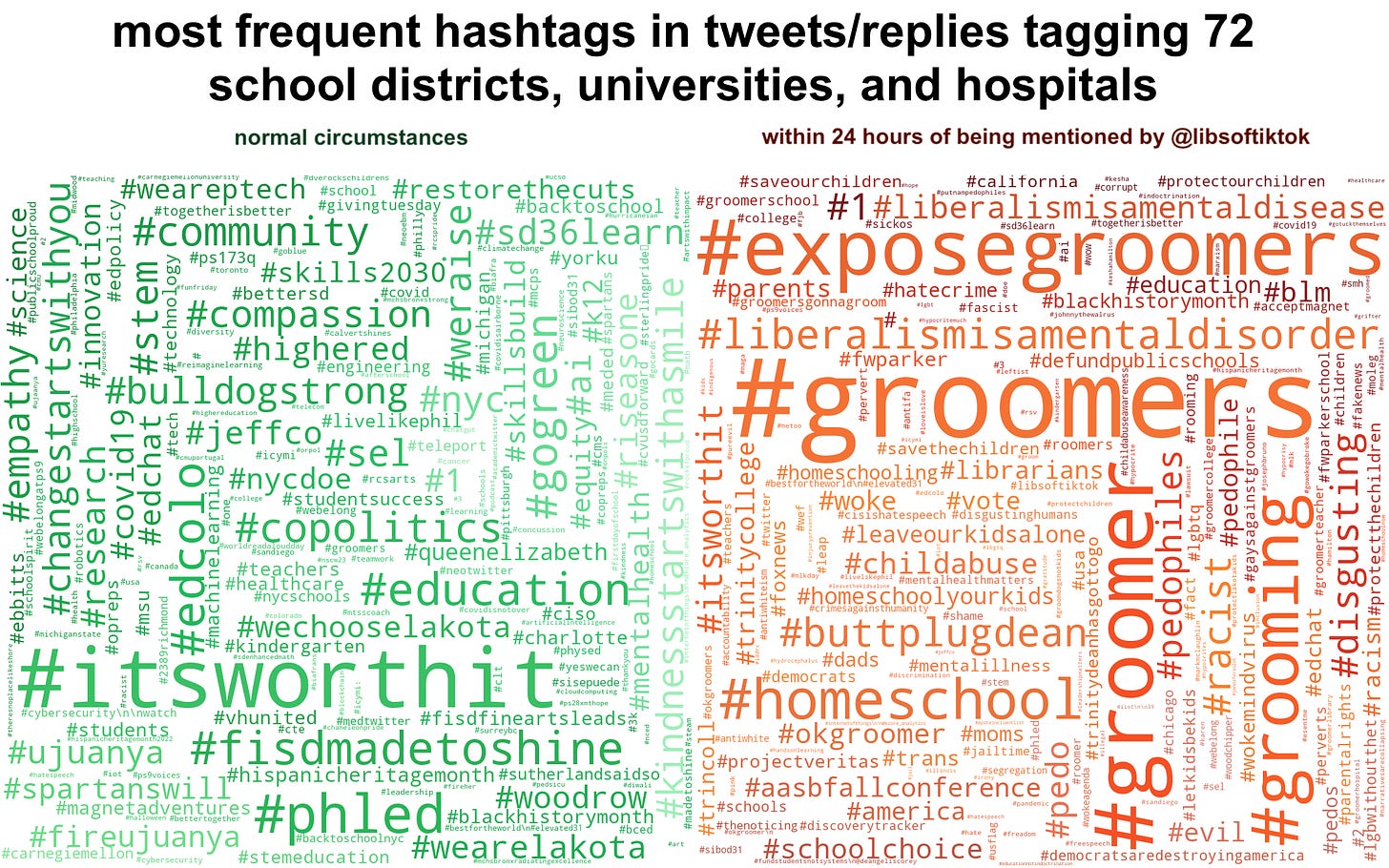 wordclouds of the most common hashtags in tweets/replies mentioning the school district and hospital accounts, both in general and immediately after being tagged by @libsoftiktok