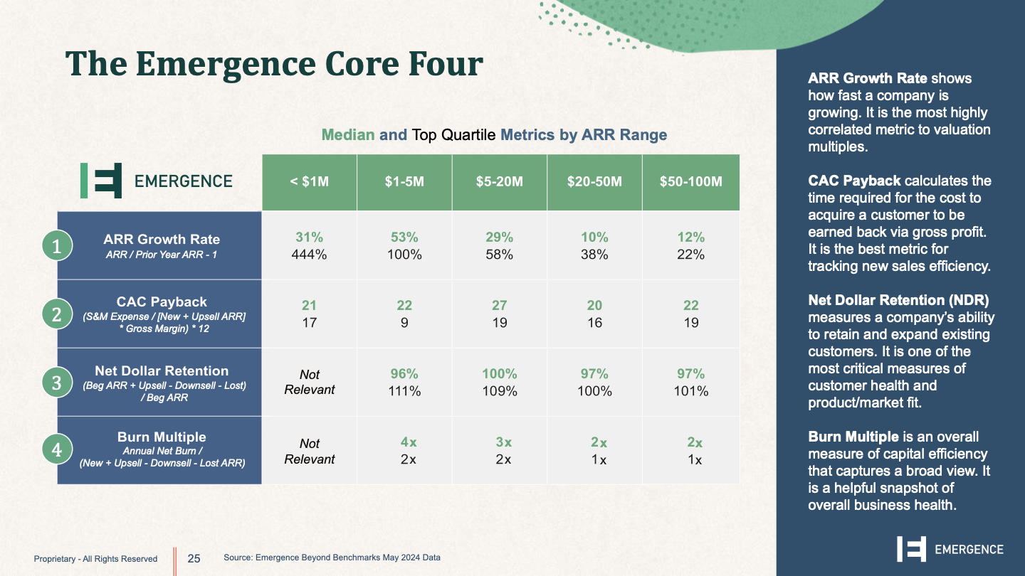 In Beyond Benchmarks we identified a “Core Four” set of metrics that, taken together, form an effective snapshot of a business’s overall health and performance.