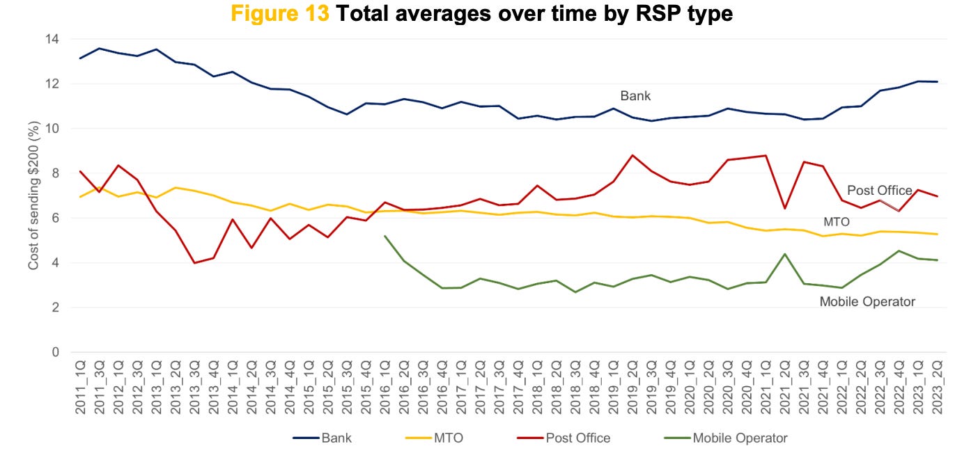 Average Cost Over Time by Remittance Service Provider by Type | Source: The World Bank