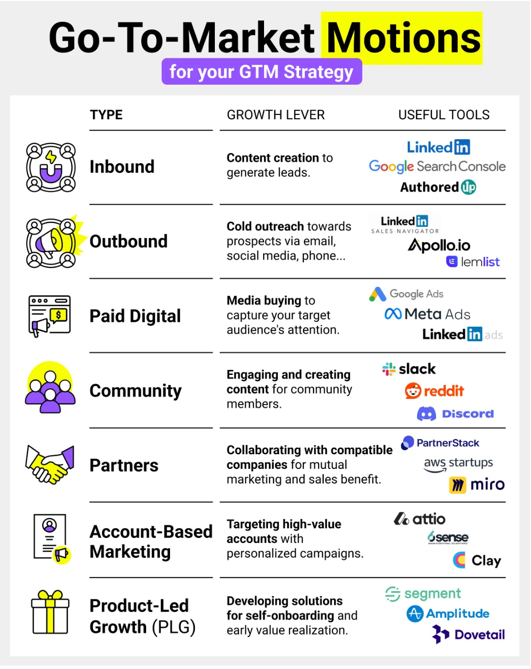 Go-to-market motions and growth levers for your GTM strategy with examples of useful tools.