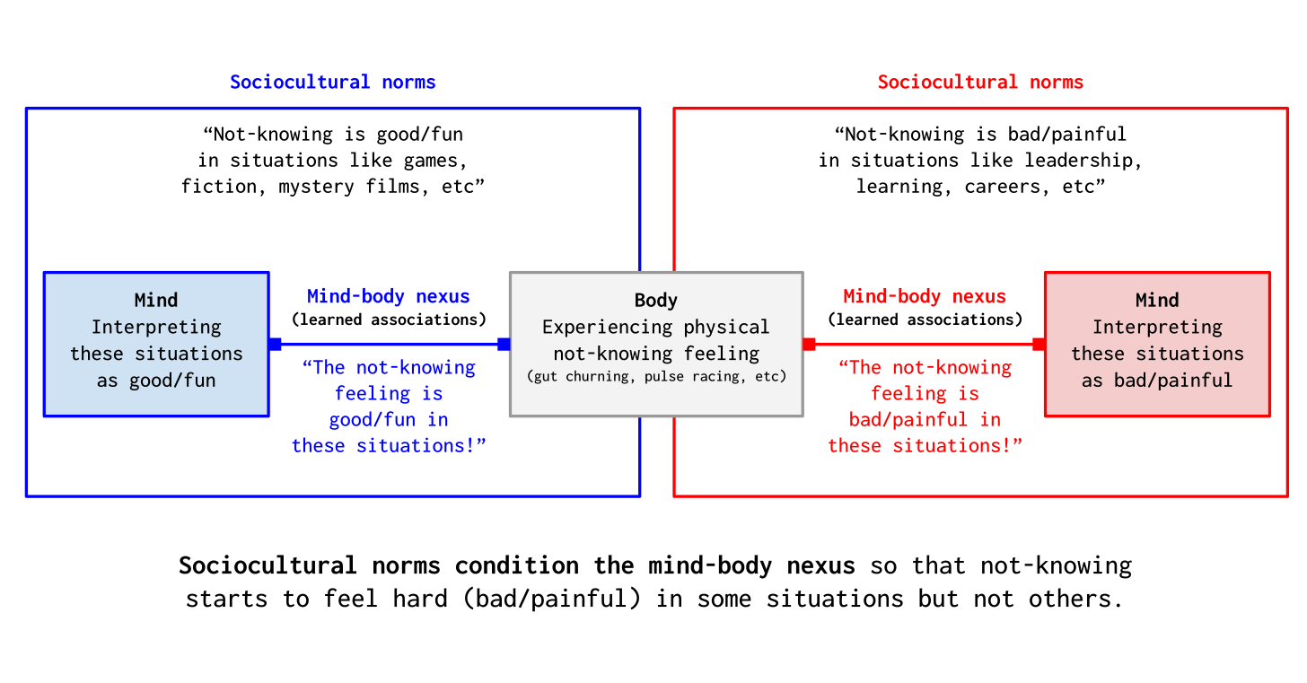 This diagram shows how we become conditioned to interpret the physical feeling of not-knowing produced by different situations as either good or bad.
