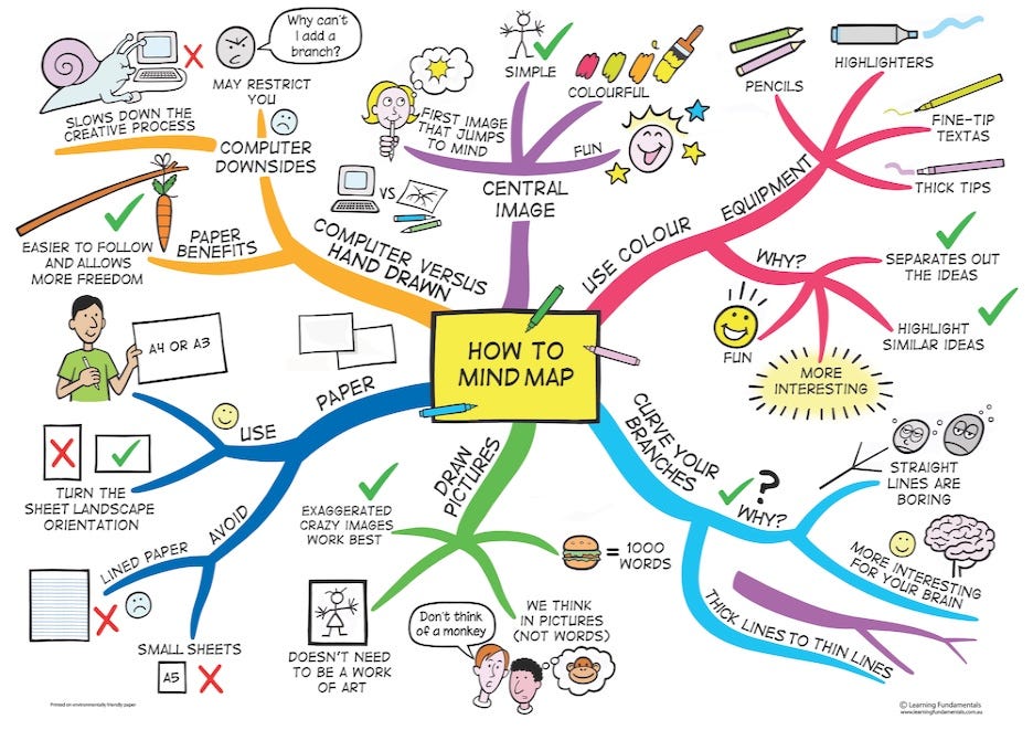 Don't understand something? Break it down with mindmaps - Learning  Fundamentals