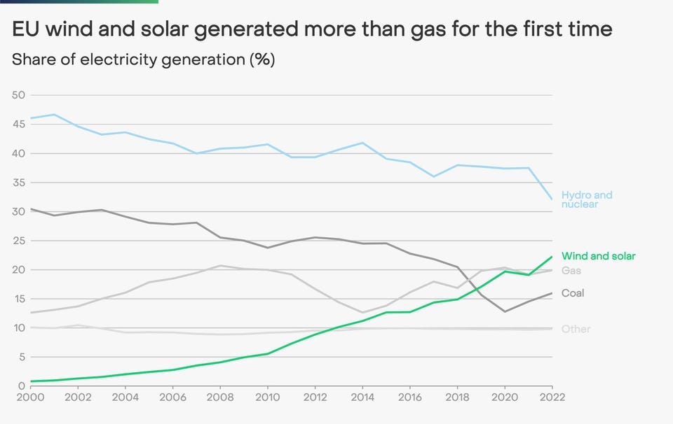 Ember chart shows wind and solar overtaking gas generation.