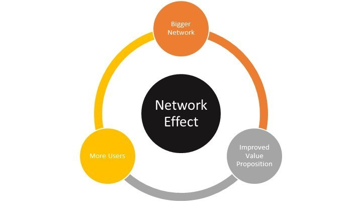 Network Effects – An Analytical Framework