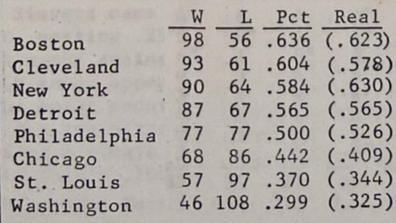 Conrad Horn 1949 American League Standings