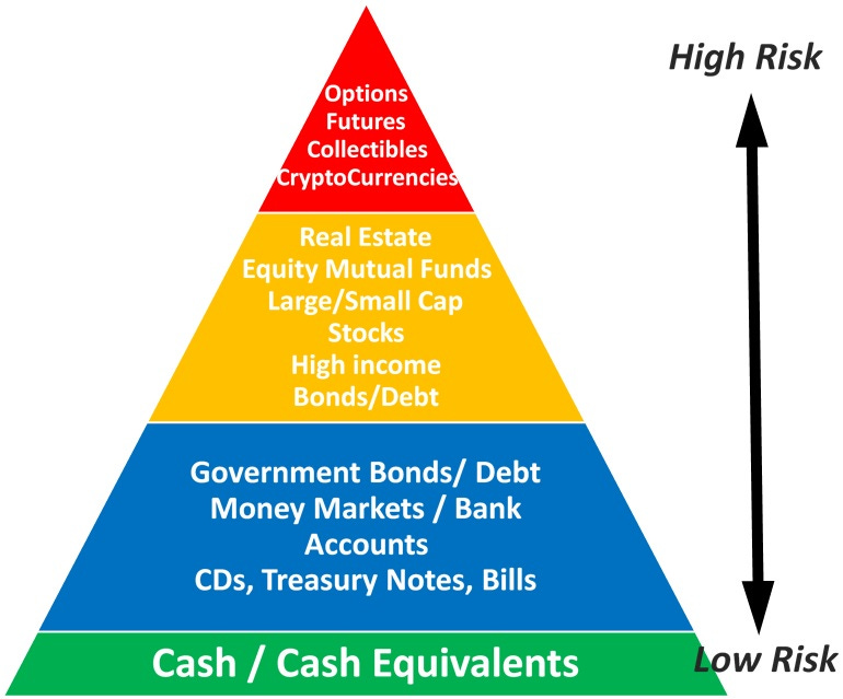 https://3rd30.com/wp-content/uploads/2019/07/Investment-Risk-Pyramid.jpg