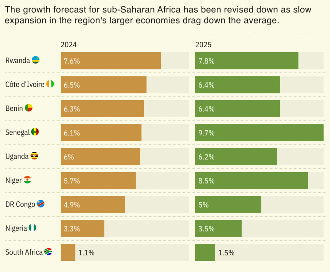 Graph illustrating the economic growth forecast for Sub-Saharan Africa.