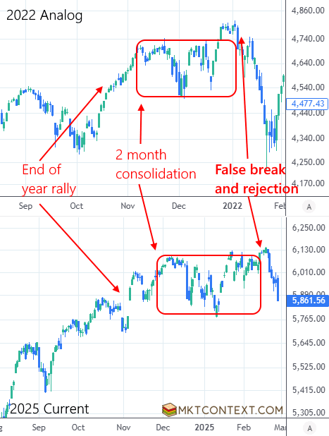 Price action is similar to 2022