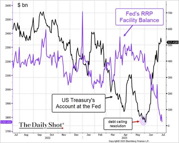 A graph of a us treasury account

Description automatically generated with medium confidence