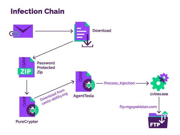 diagram illustrating download to password protected zip to purecrypter