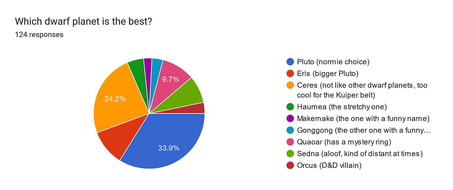Forms response chart. Question title: Which dwarf planet is the best?
. Number of responses: 124 responses.
