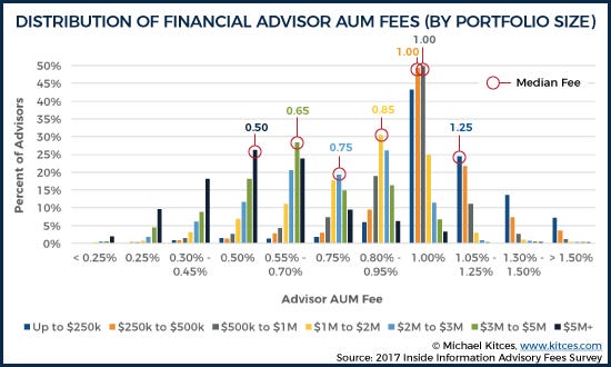 Independent Financial Advisor Fee Comparison: All-In Costs
