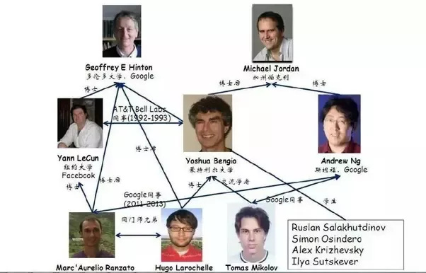 In AI deep learning, who would you say are the top researchers after  Hinton, Lecun, and Bengio? - Quora