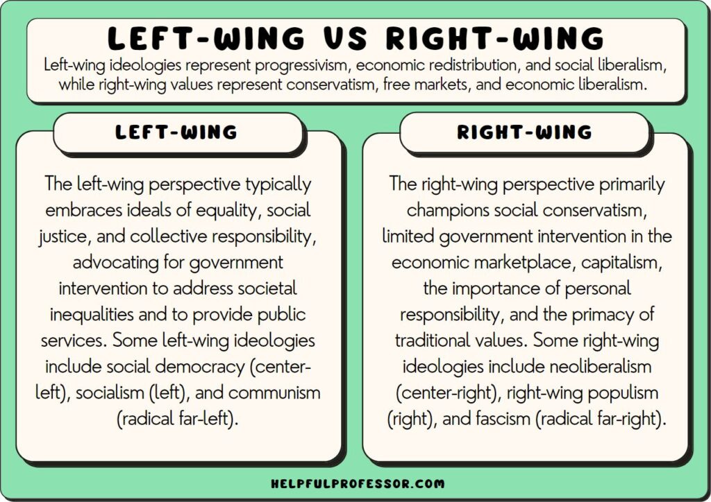 Left-Wing vs Right-Wing (10 Key Ideological Differences) (2025)
