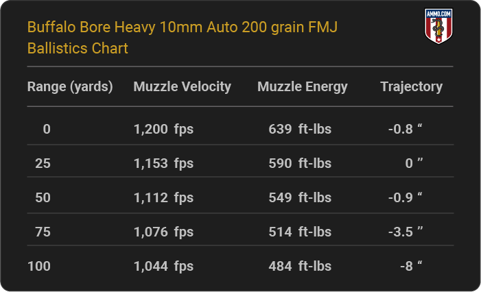 Buffalo Bore Heavy 10mm Auto 200 grain FMJ Ballistics table