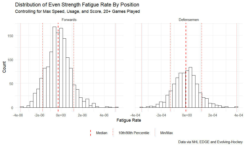 Distribution of even strength fatigue rate by position, controlling for max speed, usage, and score, 20+ games played