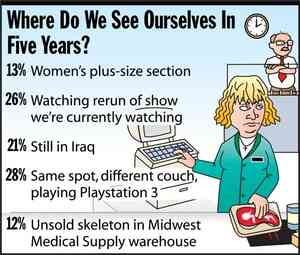 [Image shows a humorous poll titled "Where Do We See Ourselves In Five Years?" with percentages and predictions. The text reads:]  13% Women's plus-size section;  26% Watching rerun of show we're currently watching;  21% Still in Iraq;  28% Same spot, different couch, playing Playstation 3;  12% Unsold skeleton in Midwest Medical Supply warehouse.  [Image includes cartoon illustrations of office worker and retail employee with various objects]