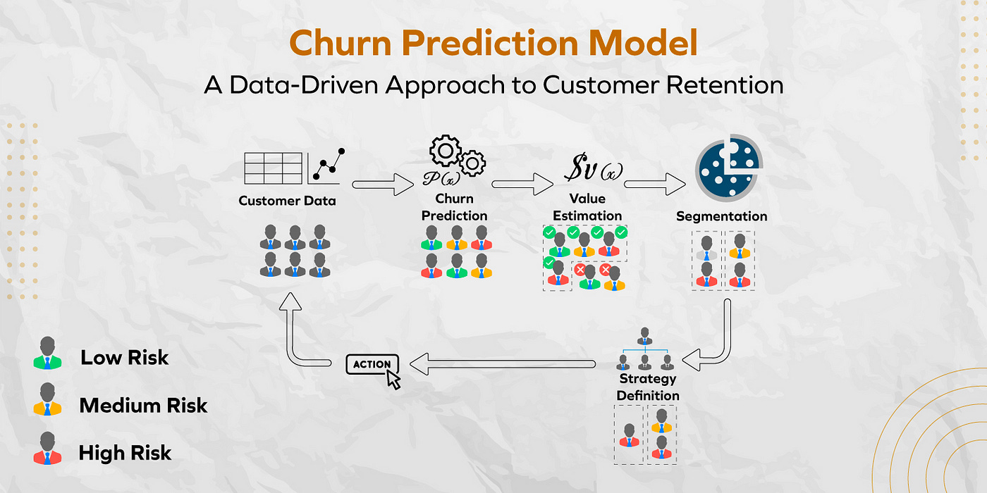 Churn Prediction Model: A Data-Driven Approach to Customer Retention | by  Gauravpandey | Medium