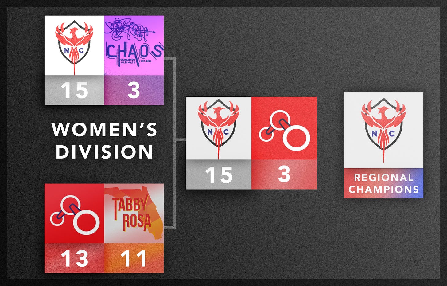 SE Women's Semis Bracket