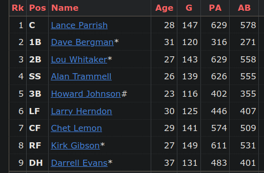 1984 Tigers Lineup