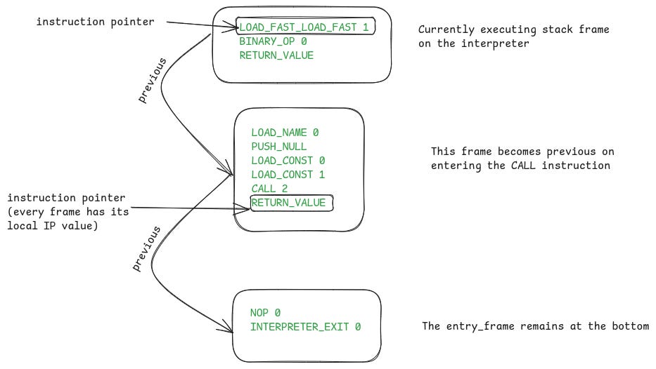 The stack frames on the VM after the call to the add function. The add function’s stack frame becomes the top most frame while the caller’s frame is linked to it via the previous pointer.