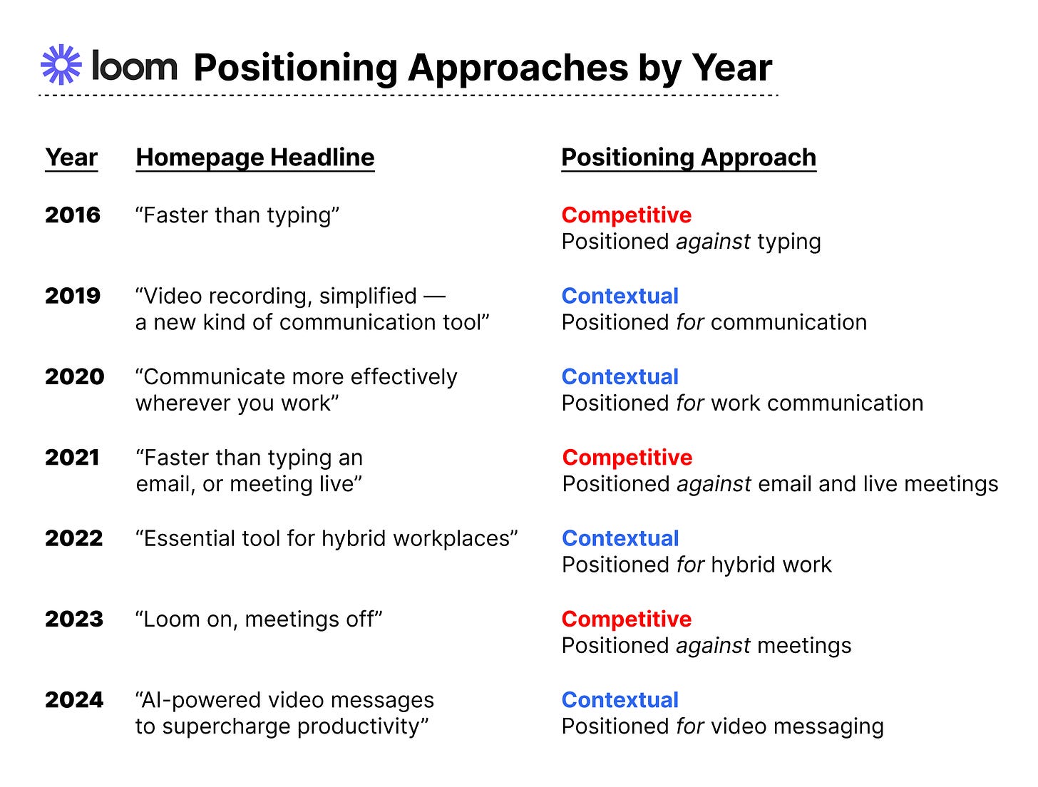Loom Positioning Approaches by Year