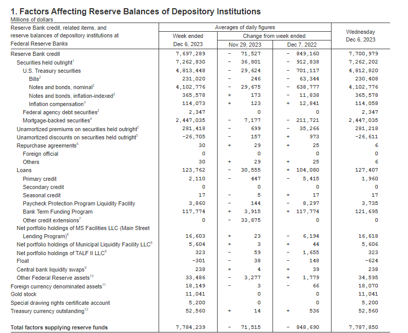 Factors Affecting Reserve Balances of Depository Institutions
