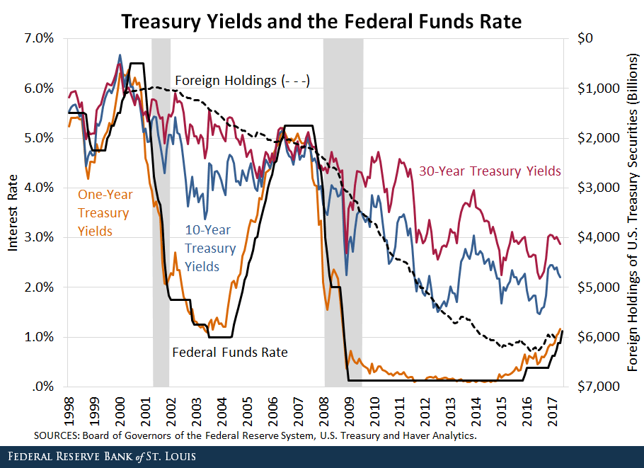 Fed Funds Rates