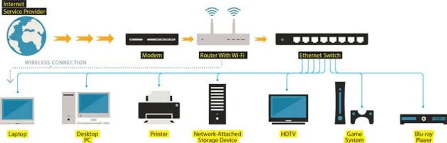 Home Ethernet Network