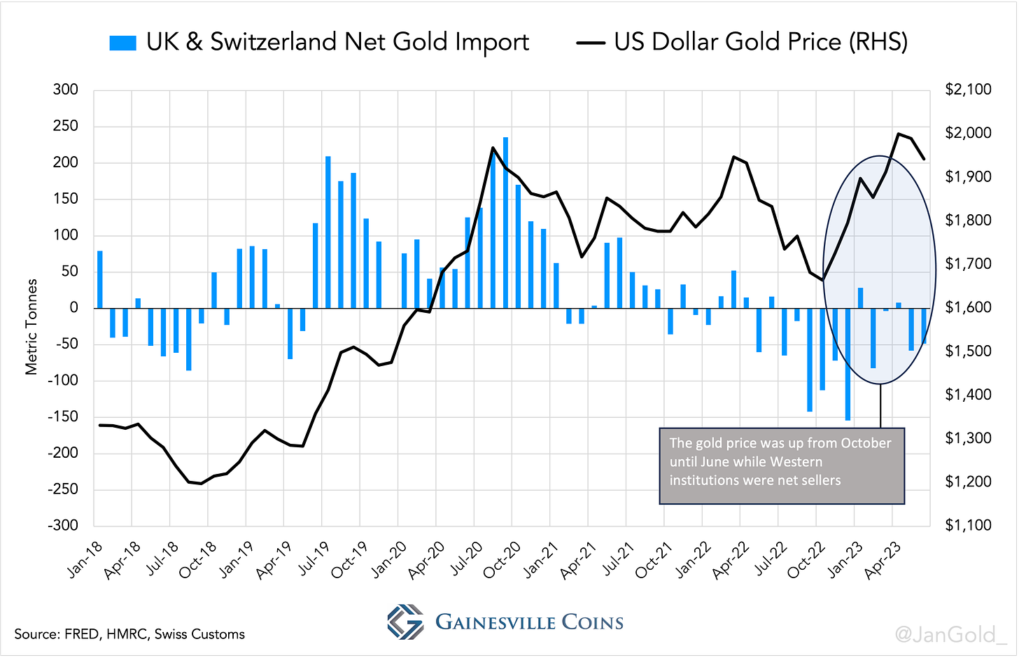 chart showing UK and Swiss net gold imports since 2018