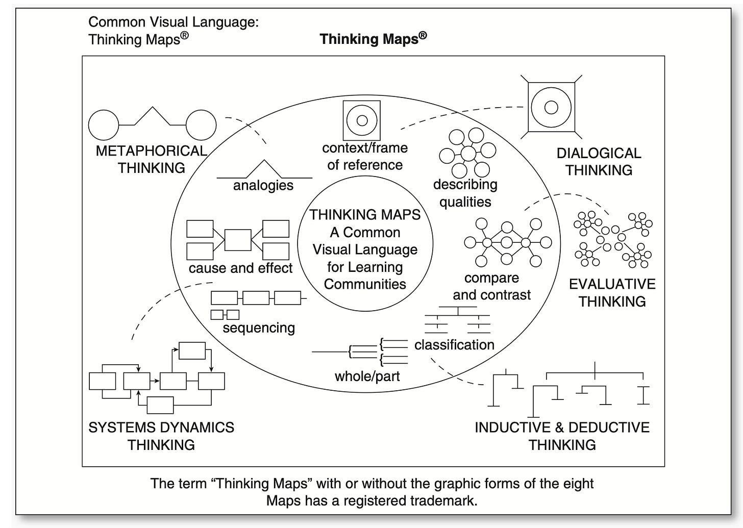 Student Successes with Thinking Maps® - by David Hyerle