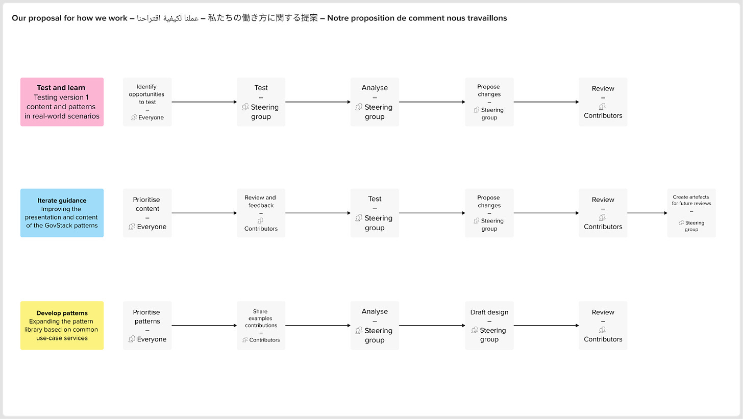 We’ll follow the process of group prioritisation > contributor input > steering group development > contributor feedback.