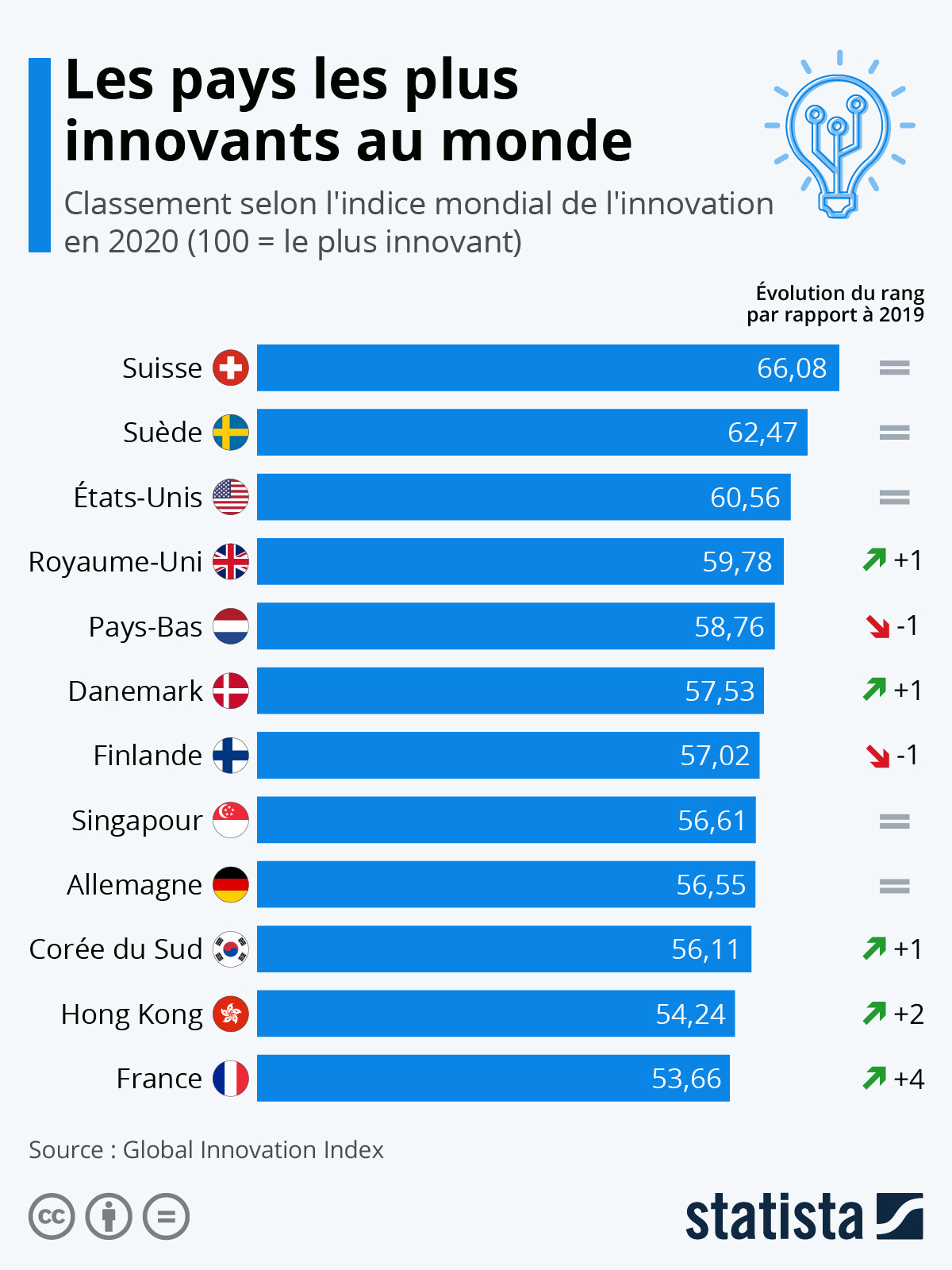 La France se hisse au 12e rang des pays les plus innovants | HUB Institute  - Digital Think Tank