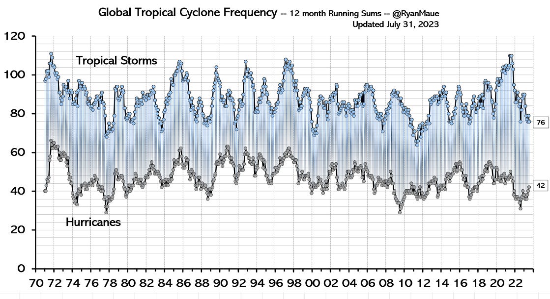 Global Tropical Cyclone Frequency