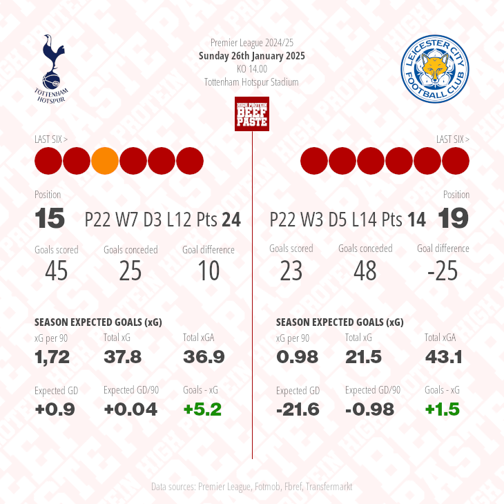 Tottenham Hotspur v Leicester City match graphic