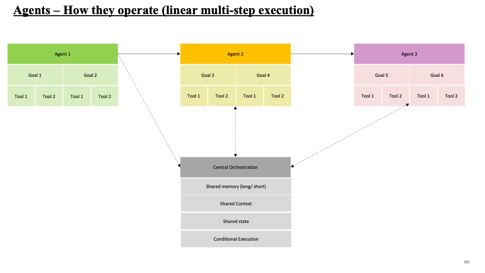 Multi Turn Goal Based Agents with Large Language Models (with practical use  case) | by Nayan Paul | Jul, 2024 | Medium