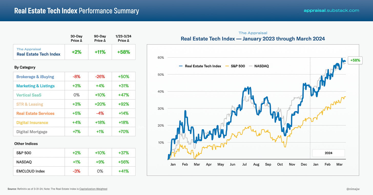 Real Estate Tech Index Performance Summary