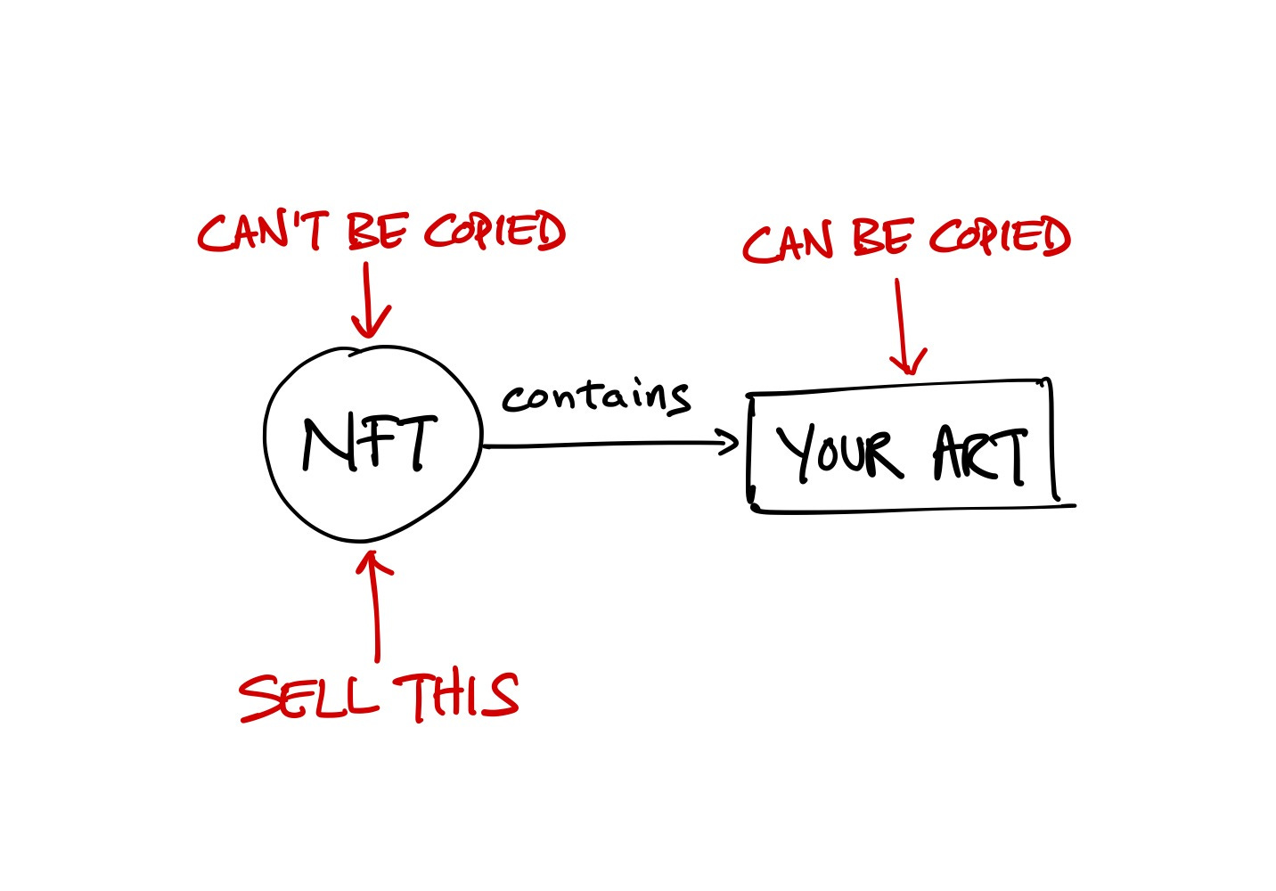 An NFT contains your art and can't be copied.