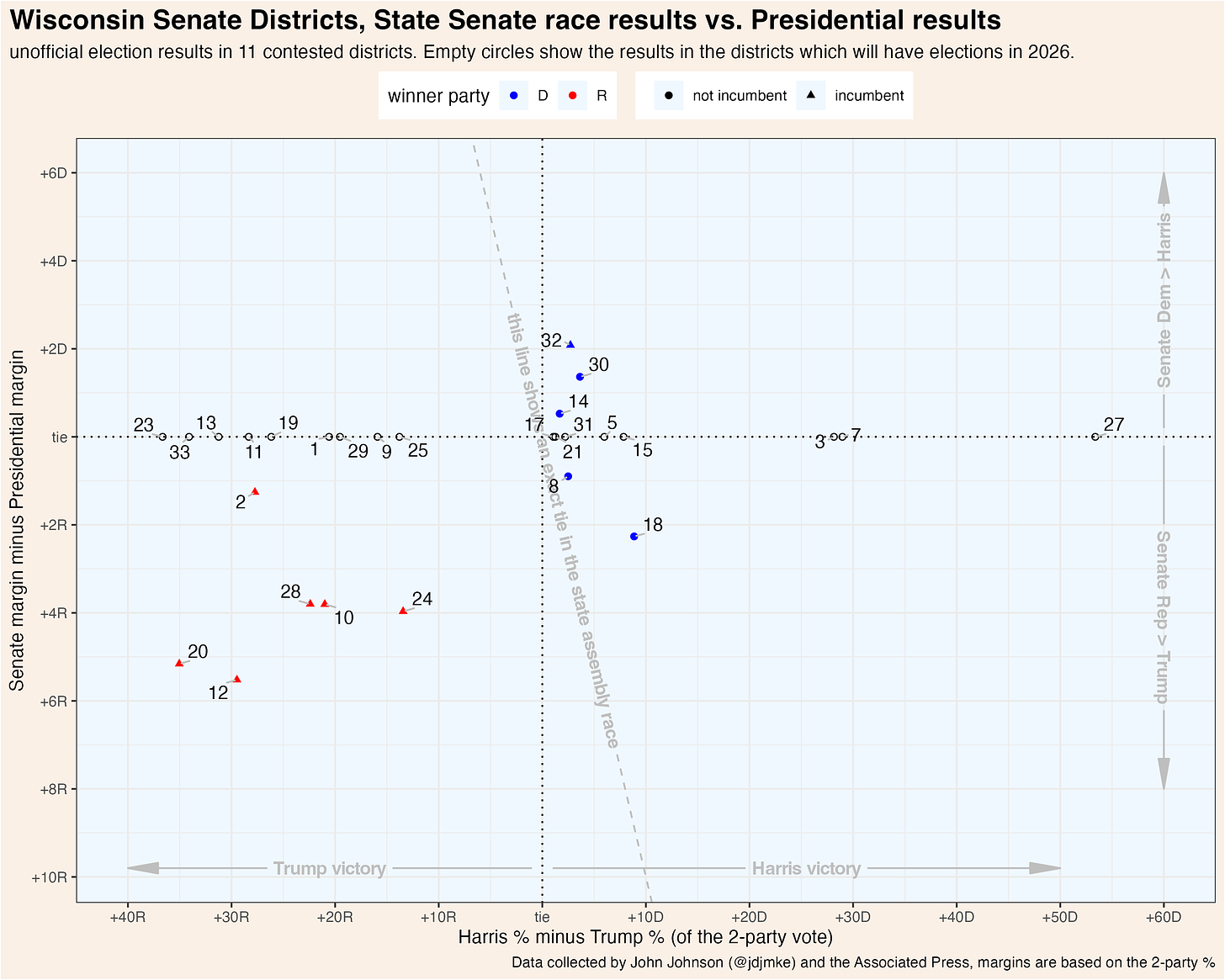 scatterplot comparing state senate races with the presidential results in that district