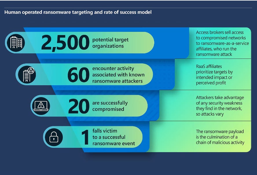 Infographic of a human operated ransomware targeting and rate of success model. Graphic was created by Microsoft Security.