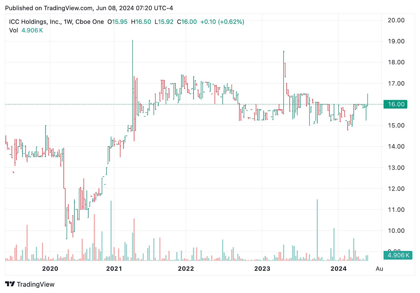 TradingView chart