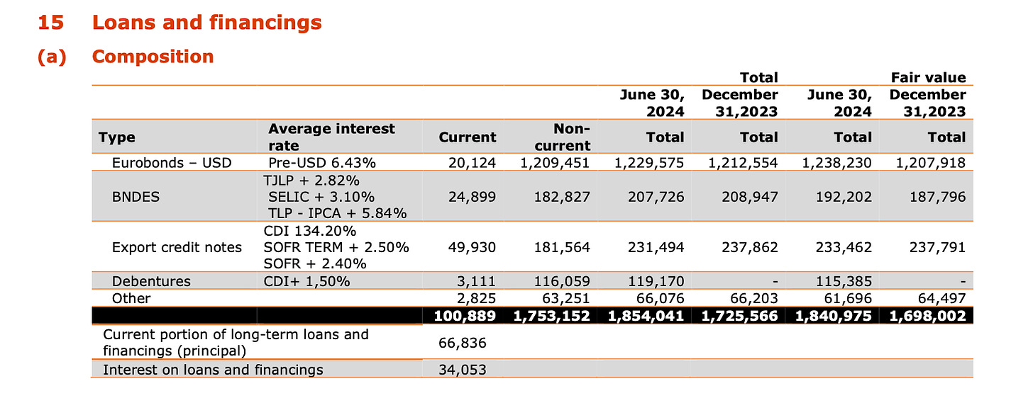 Nexa Resources - Debt Table