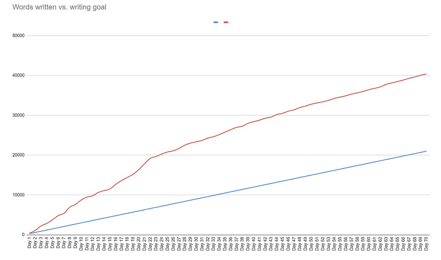 graph showing words written vs words planned to write