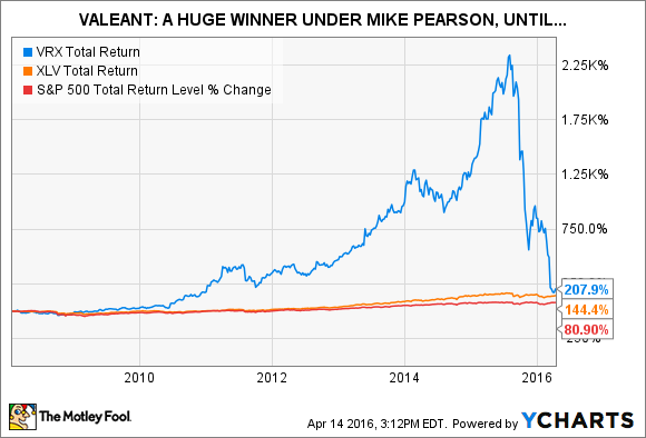 Valeant Pharmaceuticals' Stock in 4 Charts | The Motley Fool