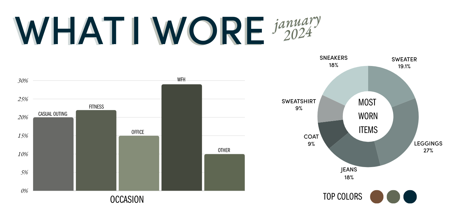 text and charts over a transparent background. Navy text reads "what I wore, january 2024". One chart highlights occasions (casual outings, fitness, office, WFH or other) and the other highlights most worn items (sweaters, leggings, jeans, coats, 