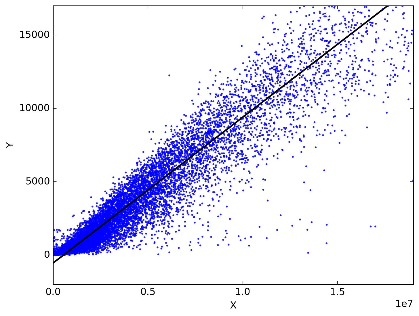 Doing linear regression the right way - The Data Scientist