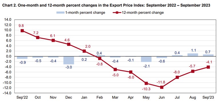 A graph showing the growth of the export price index

Description automatically generated