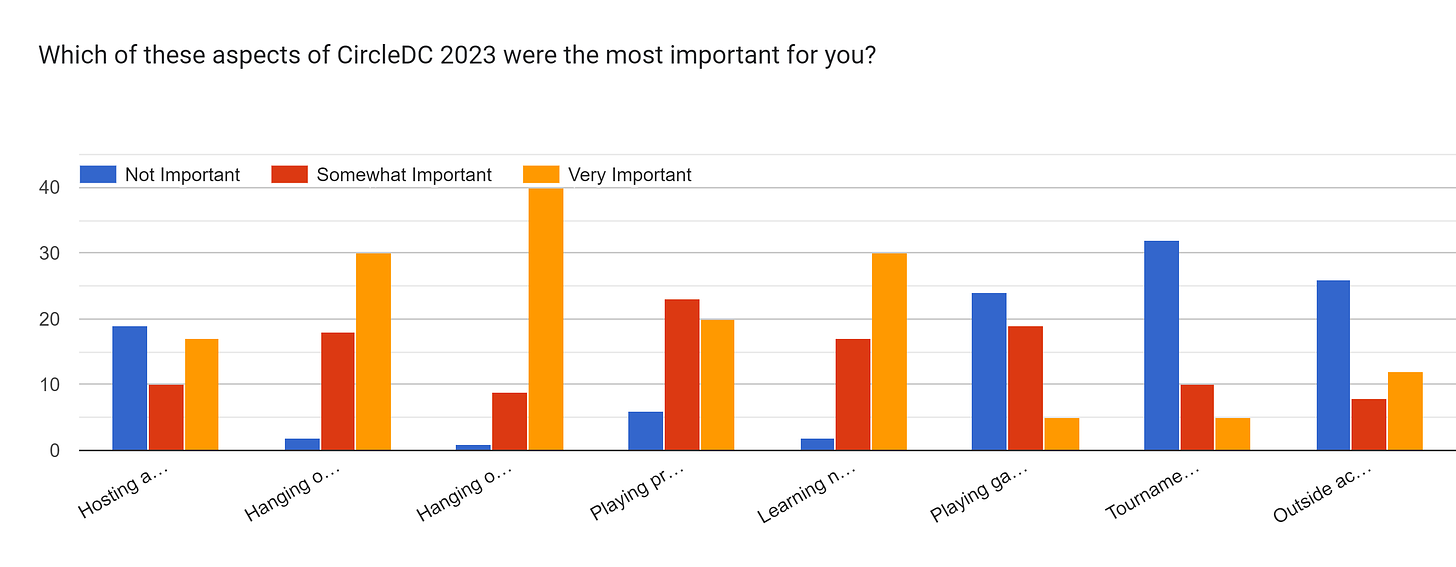 Forms response chart. Question title: Which of these aspects of CircleDC 2023 were the most important for you?. Number of responses: .